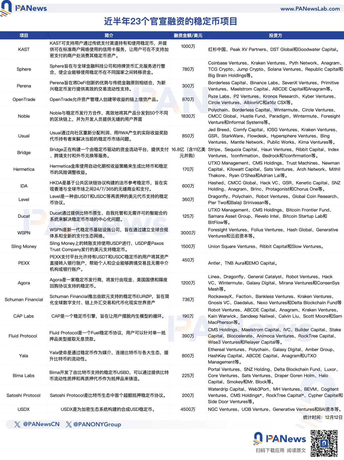 稳定币赛场新动向：下半年23个项目官宣投融资，币安与Circle「世纪大和解」