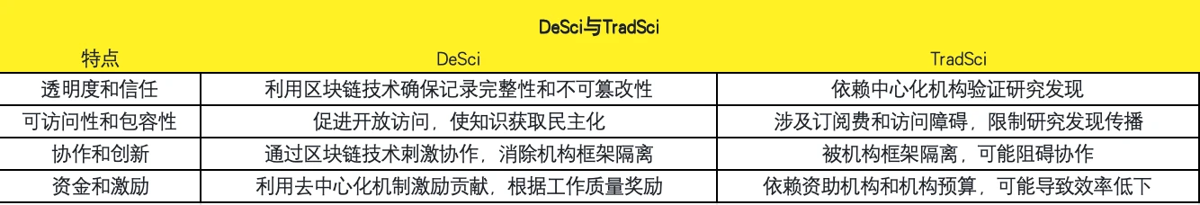 OKX Ventures报告：从创新到定价，DeSci 赛道潜力与发展路径