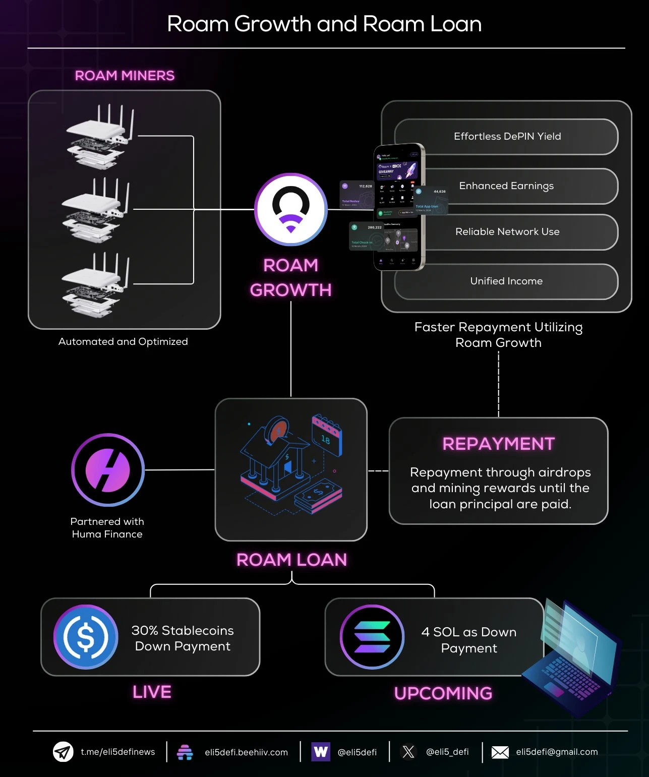 坐拥全球近百万WiFi热点，Roam继续发力，Growth产品上线，为用户提供更多可持续收入