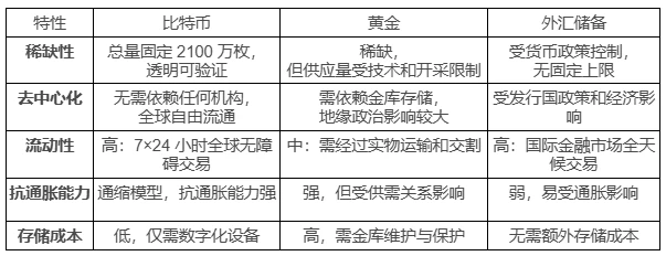 「战略储备」潮起，比特币将重塑主权国家与企业机构的「资产负债表」？