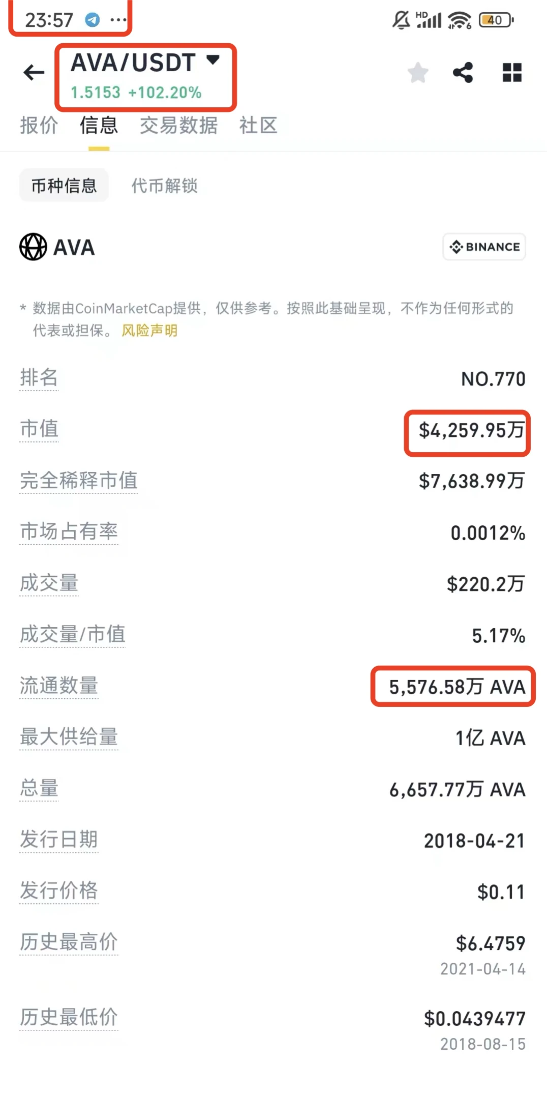 With a single-day increase of nearly 400%, CZs order project Travala actually has an annual revenue of 100 million US dollars