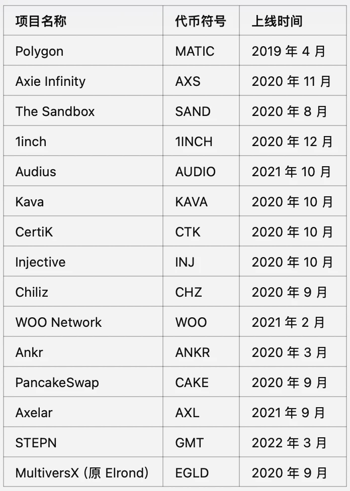 With a single-day increase of nearly 400%, CZs order project Travala actually has an annual revenue of 100 million US dollars