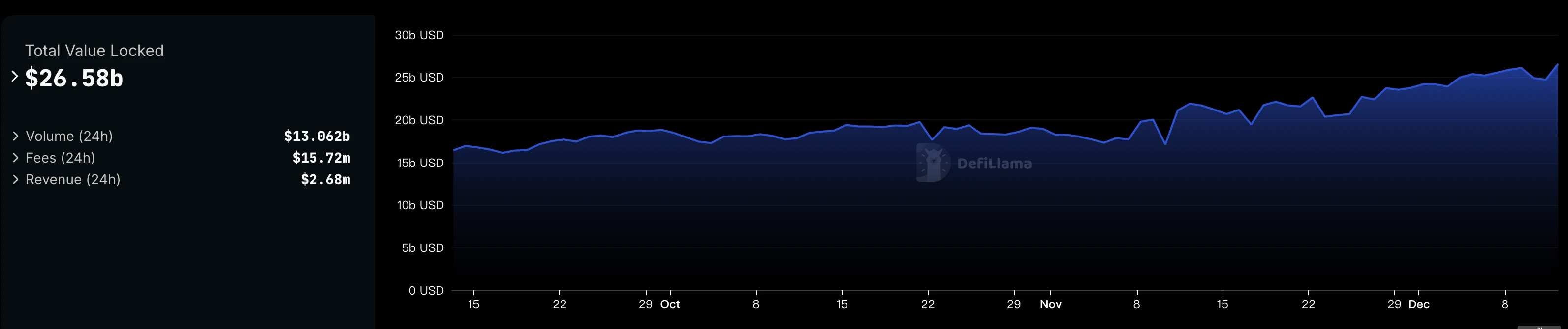 DeFi track valuation reconstruction, sector rotation appears｜Frontier Lab Crypto Market Weekly Report