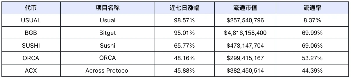 DeFi 赛道估值重构，板块轮动显现｜Frontier Lab 加密市场周报