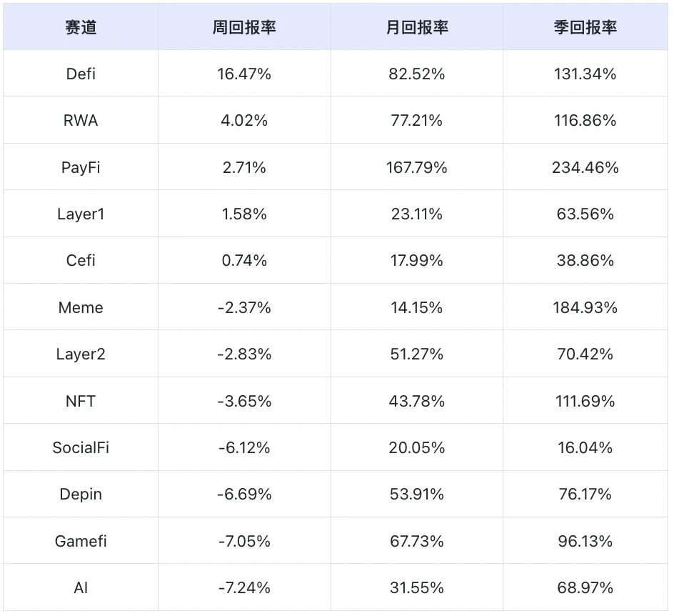 DeFi track valuation reconstruction, sector rotation appears｜Frontier Lab Crypto Market Weekly Report