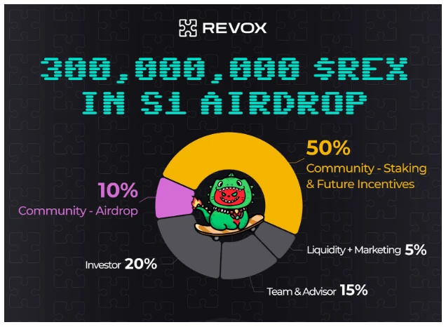 Paper Hand or Diamond Hand? A New Way to Play with AI Agent Infrastructure REVOX Stake-to-AI