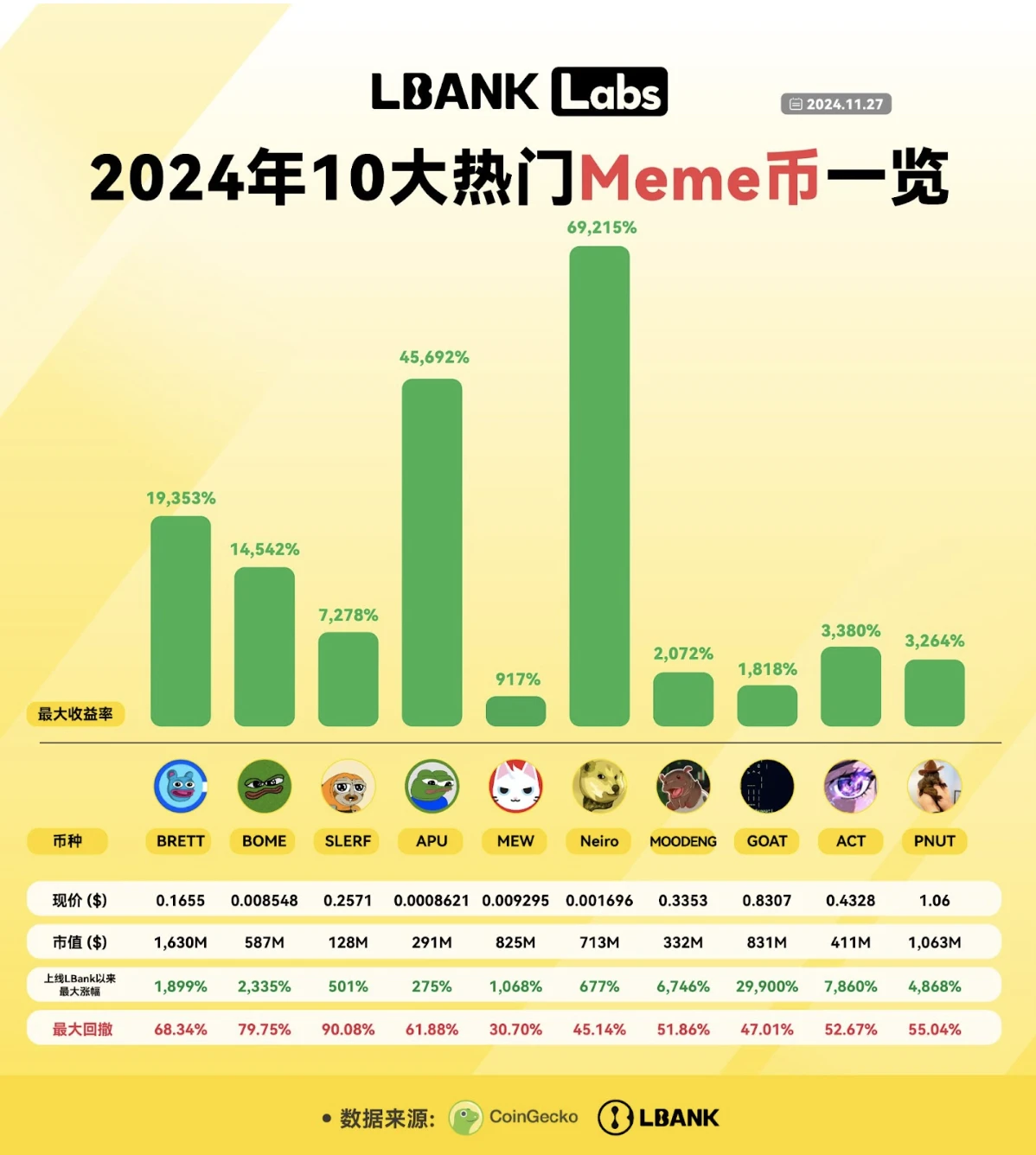 Gold miner in the 100 billion market, LBanks unique way of meme gold mining