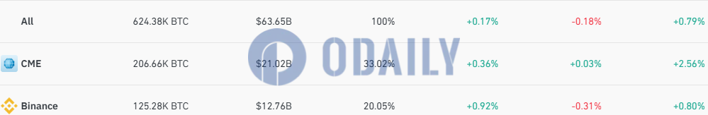 Odaily