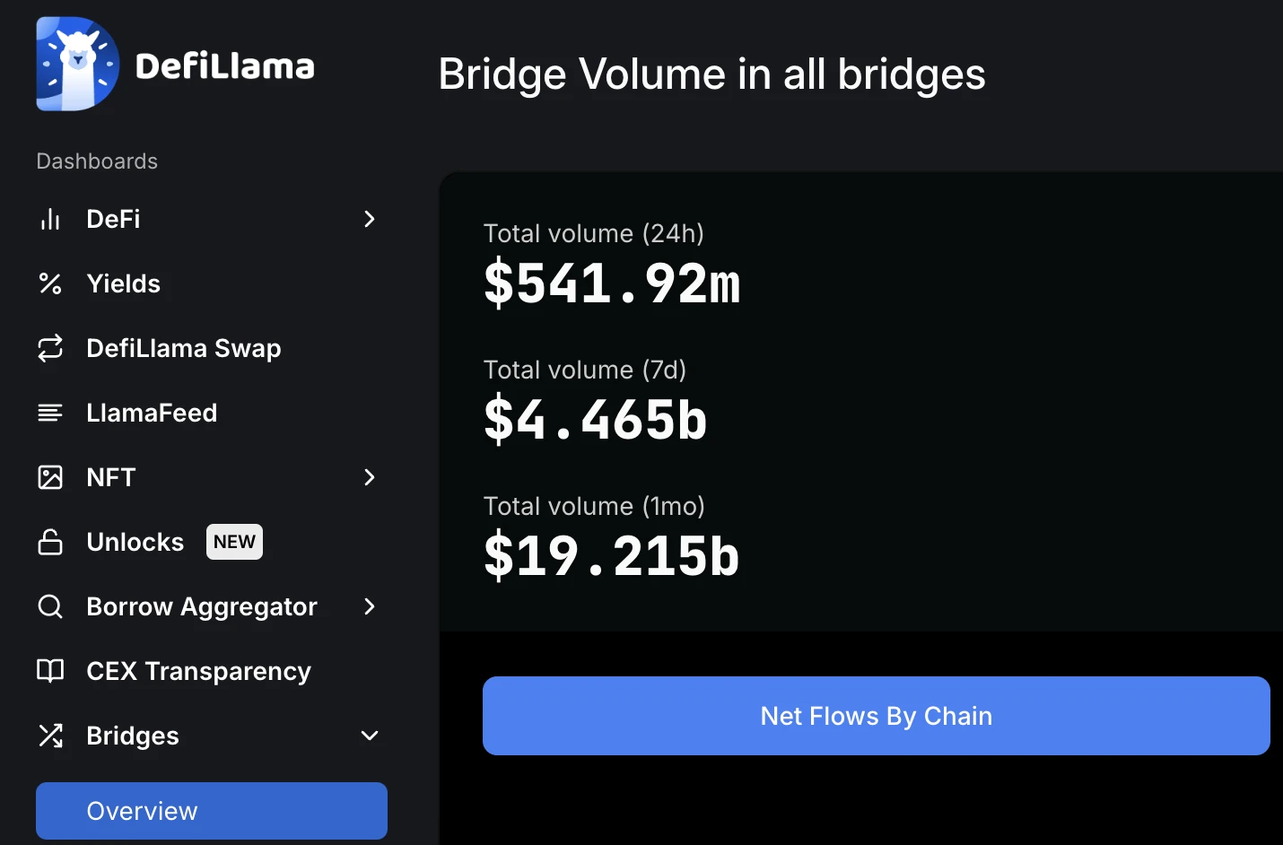 TGE后战绩辉煌，揭秘deBridge爆发式增长动力