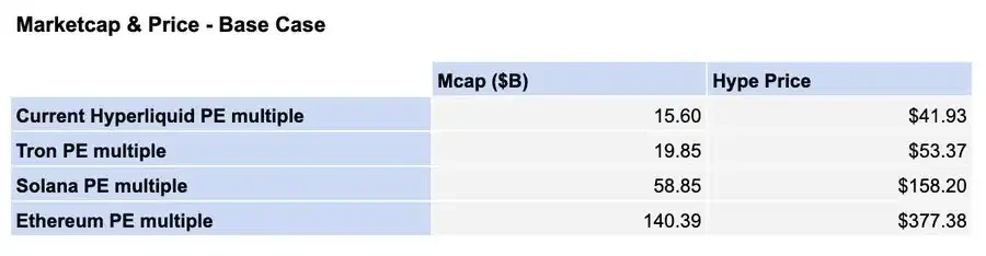 深度解析Hyperliquid：潜在市场机会和HYPE的看涨逻辑