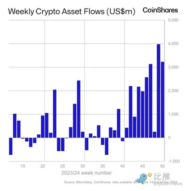 BTC再刷新高，ETH跟进，圣诞「币」情提前引爆？