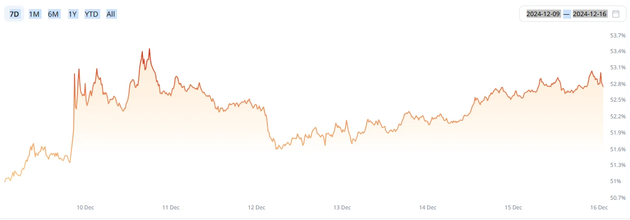 CoinW研究院週報（2024.12.09-2024.12.15）