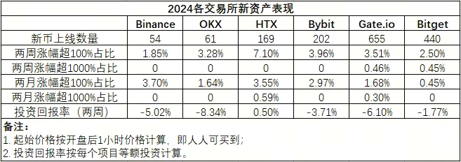 $HTX領漲交易所生態代幣，或將成為2025年的新星