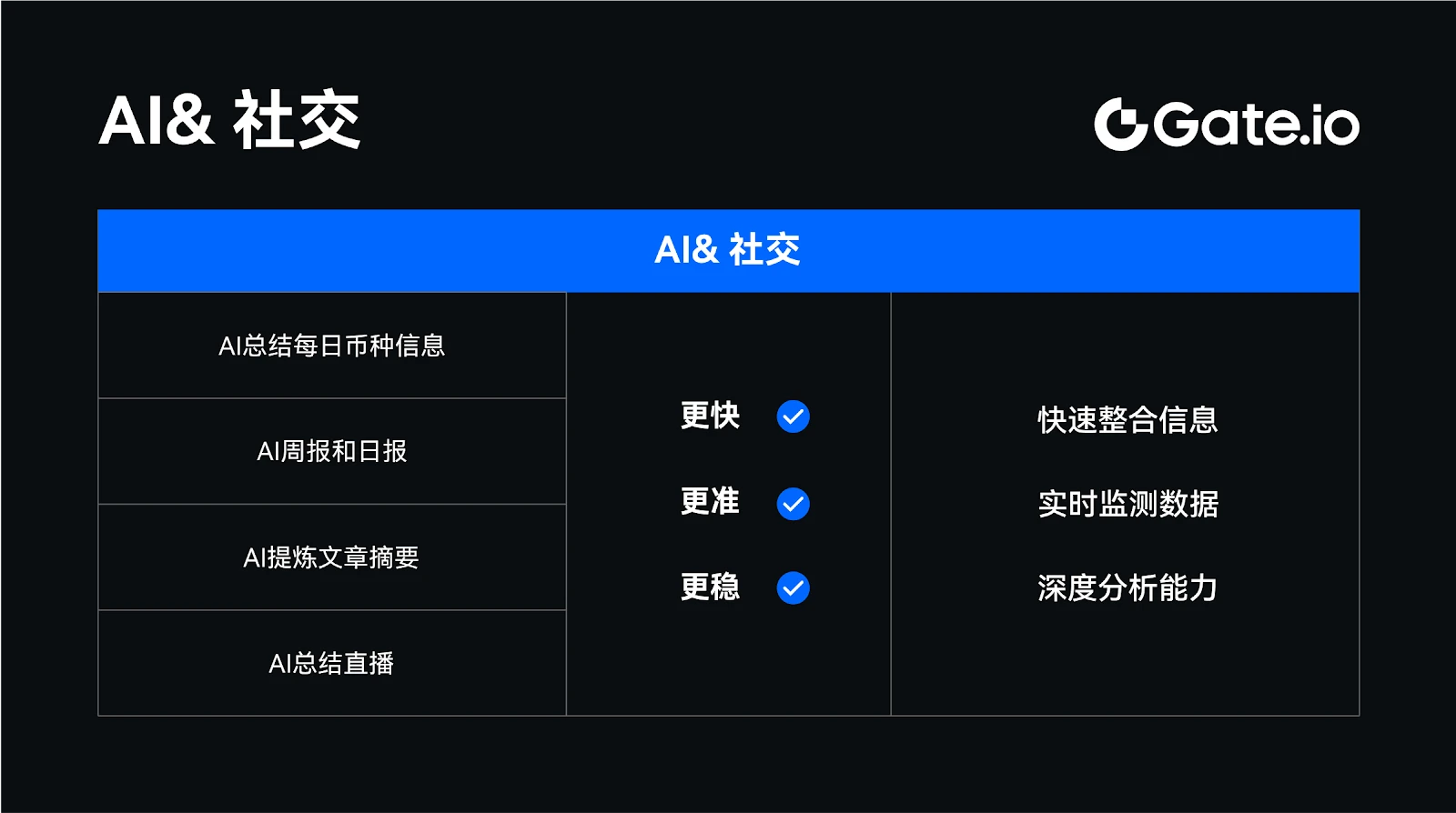 Gate.ioがAIシリーズ機能を開始し、初のインテリジェントサポートラインを構築