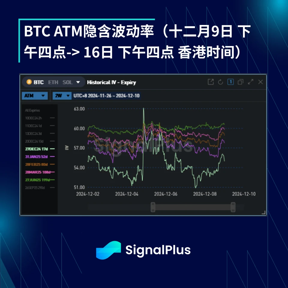 BTC波动率周回顾（12月9日-12月16日）