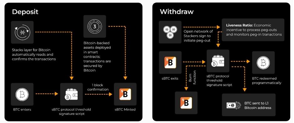 sBTC使用完整指南 | 从机制、收益、用例等方面解析sBTC生态