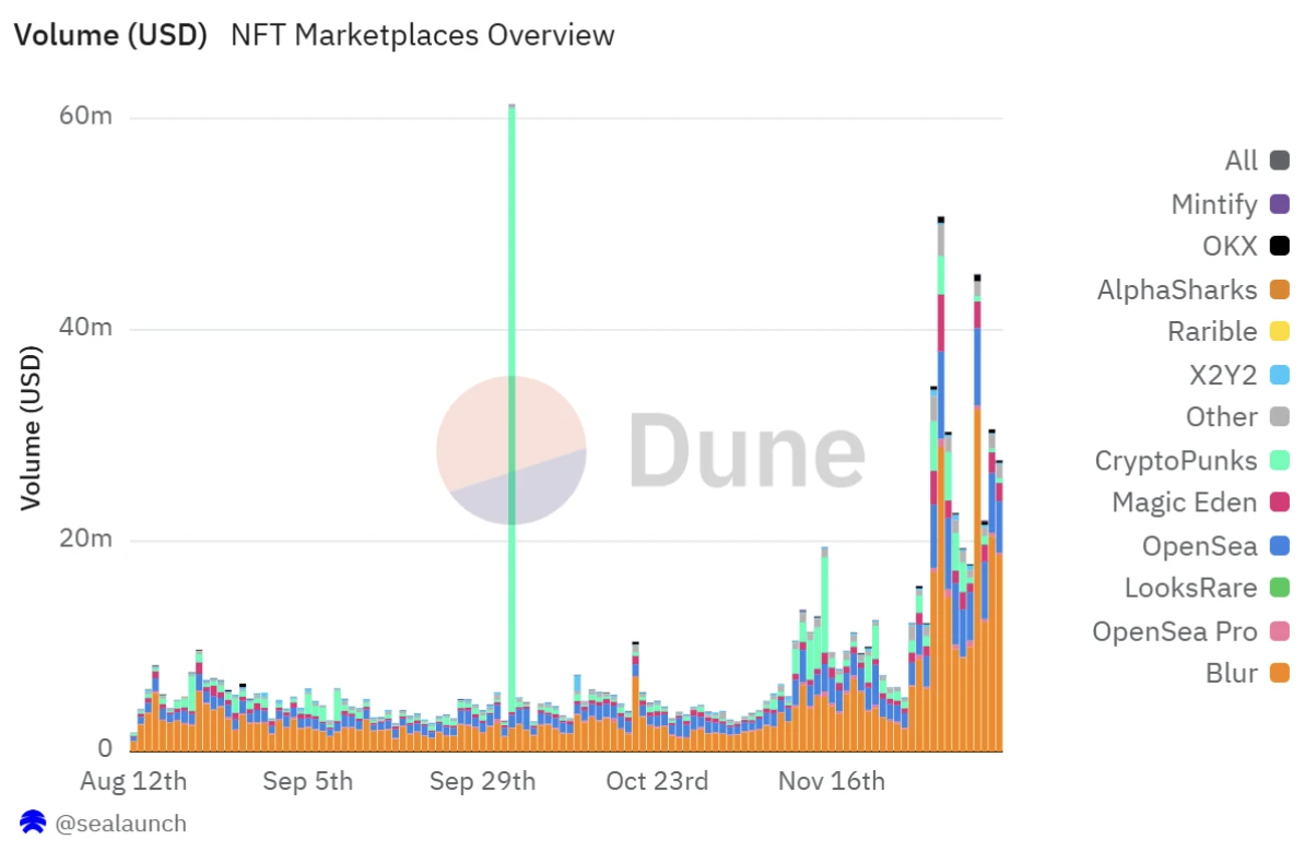 PENGUs future target price is 200 ETH? Has this round of bull market reignited NFT? | Nx.one Research Institute