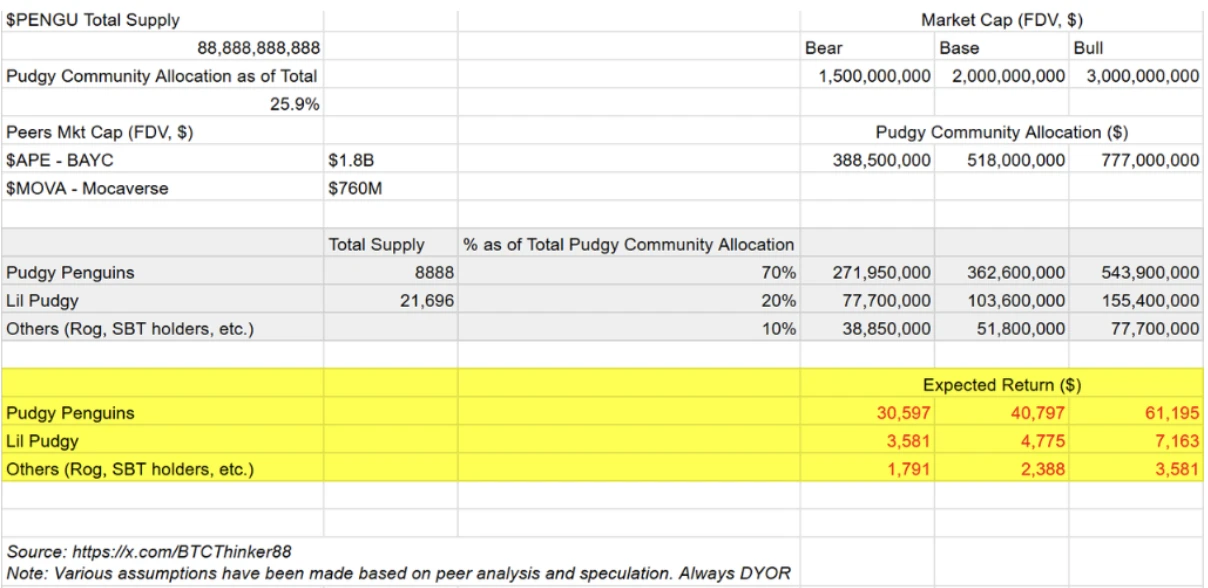 PENGUs future target price is 200 ETH? Has this round of bull market reignited NFT? | Nx.one Research Institute