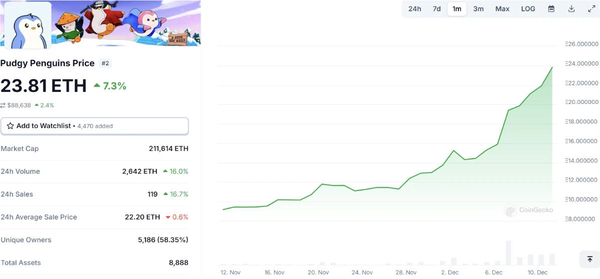 PENGU未来目标价格200ETH？本轮牛市是否重燃了NFT？| Nx.one研究院