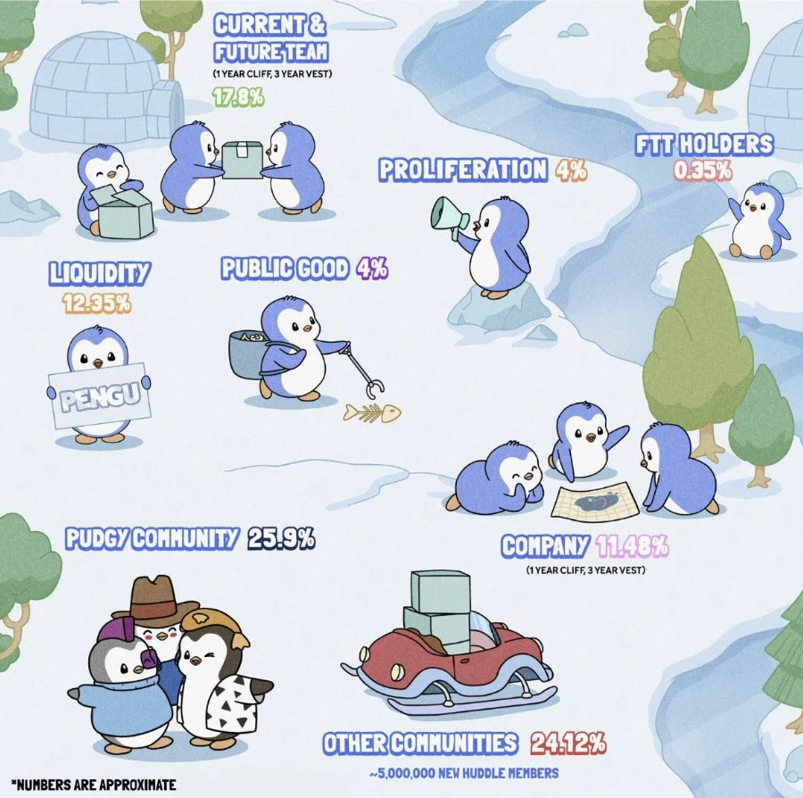 PENGU未來目標價200ETH？本輪多頭市場是否重燃了NFT？ | Nx.one研究院