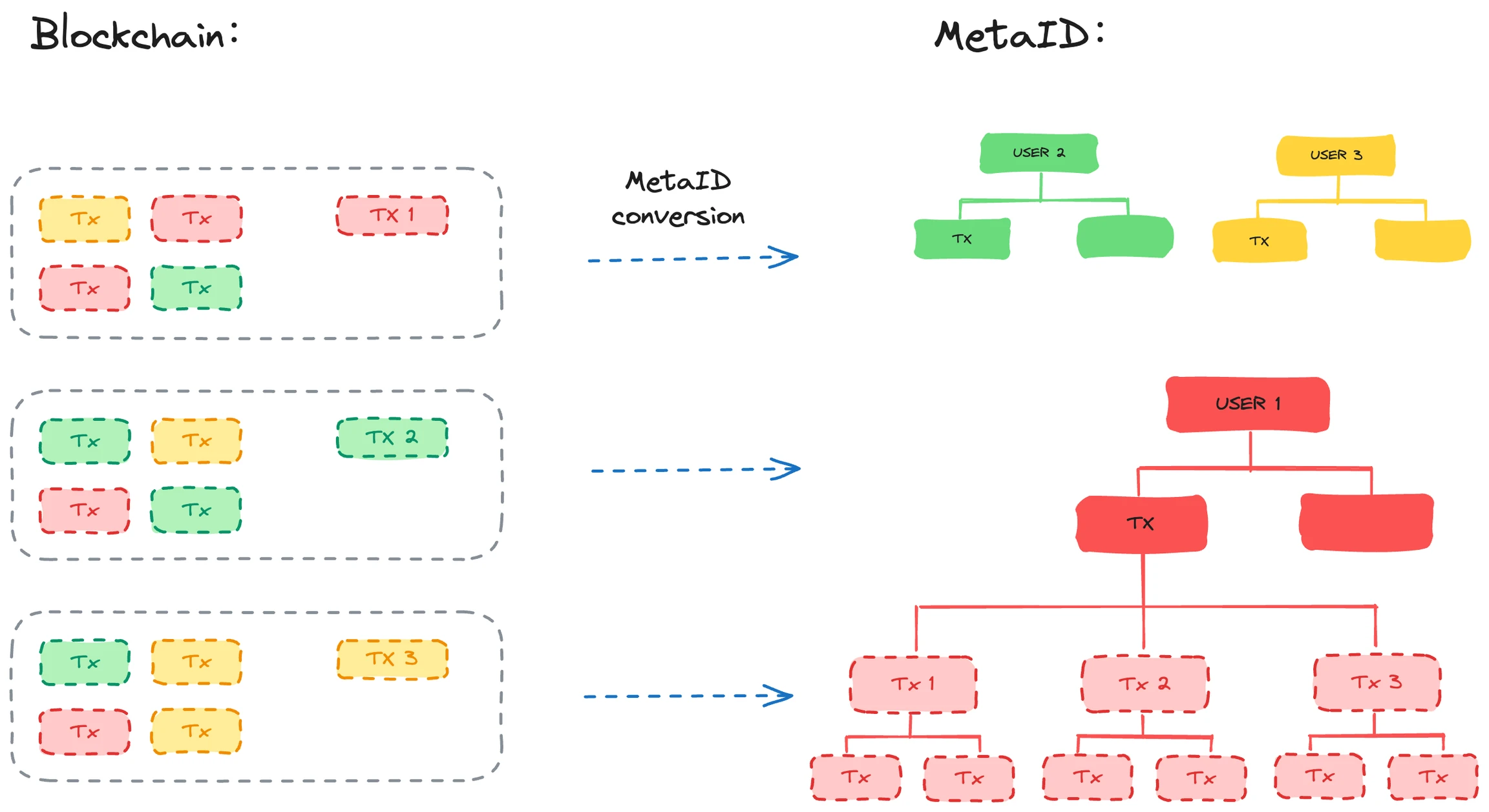 MetaID explained: How to build the Web3 world on Bitcoin