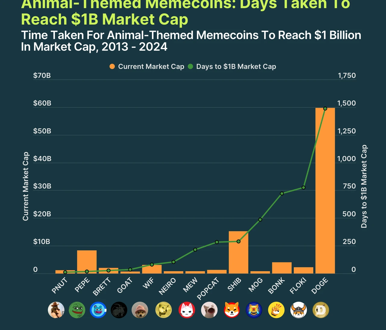 Memecoin: a product of jokes, with a market value of hundreds of billions