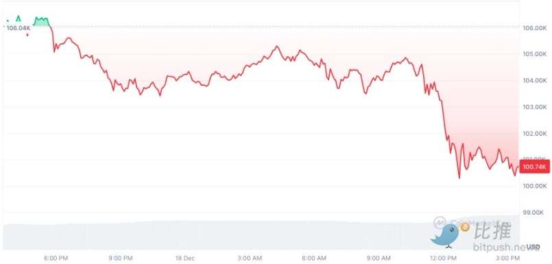 鲍威尔「打脸」特朗普，BTC跳水5%险守10万关口