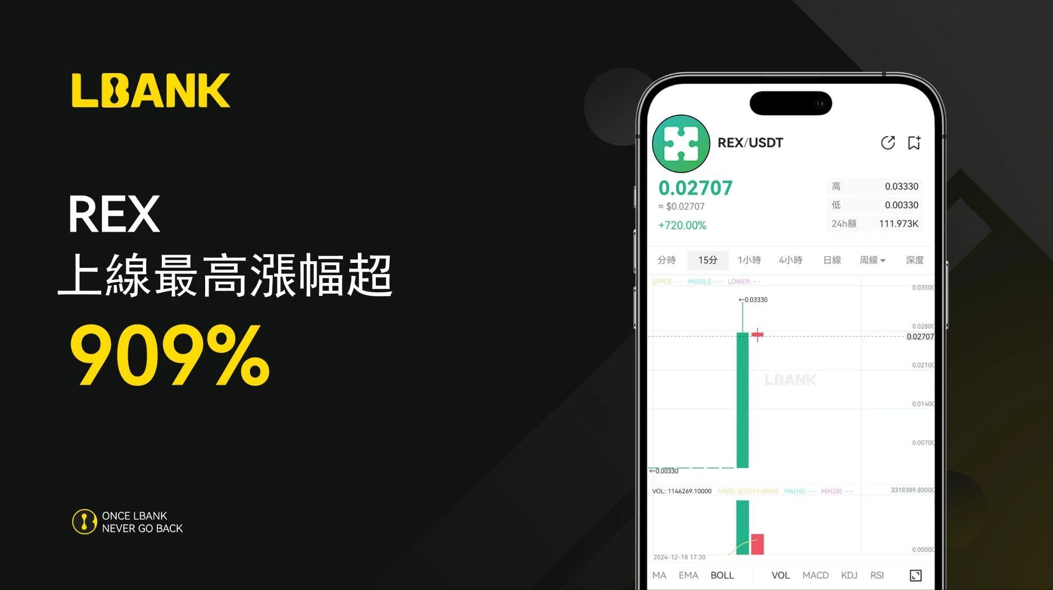 涨幅超909%，LBank Launchpool造富机器再次启动