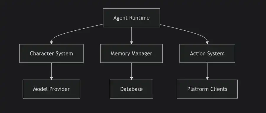 操作指南：如何用Eliza框架构建自己的加密AI Agent？