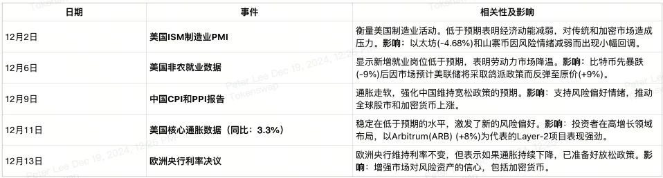 2024年第51周加密貨幣交易者經濟日曆