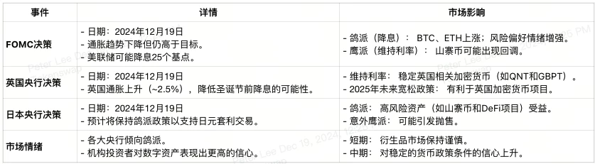 2024年第51周加密貨幣交易者經濟日曆