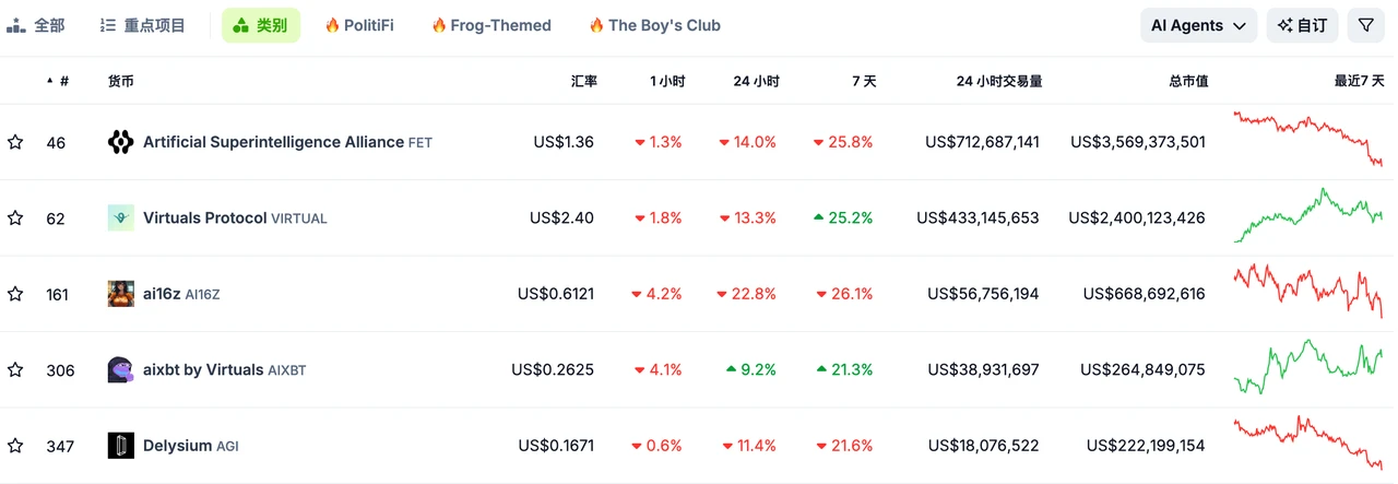 Market panic escalates, attention turns to DeFi and AI Agent tracks｜Frontier Lab Crypto Market Weekly Report