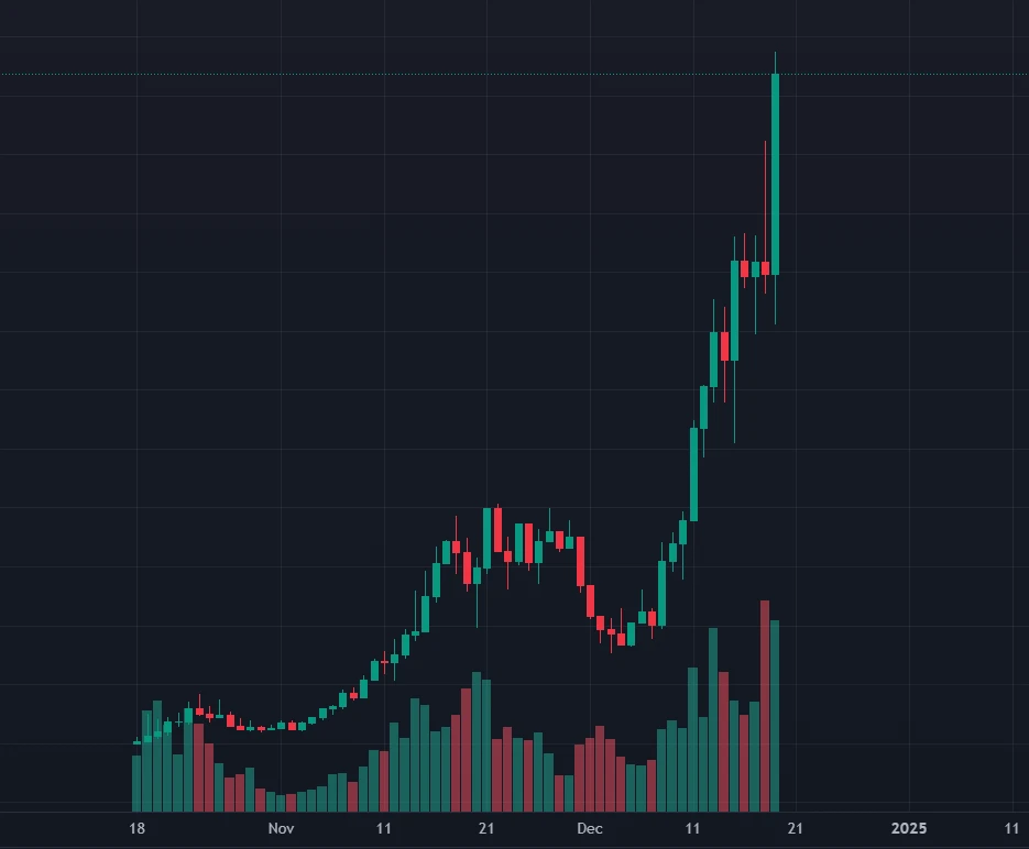 Fartcoin の 10 億米ドルへの道: 初期の機関配置が促進剤となる可能性があり、低温発酵が MEME の新たな王を生み出す