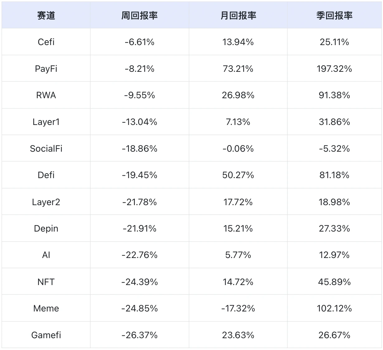 Market panic escalates, attention turns to DeFi and AI Agent tracks｜Frontier Lab Crypto Market Weekly Report