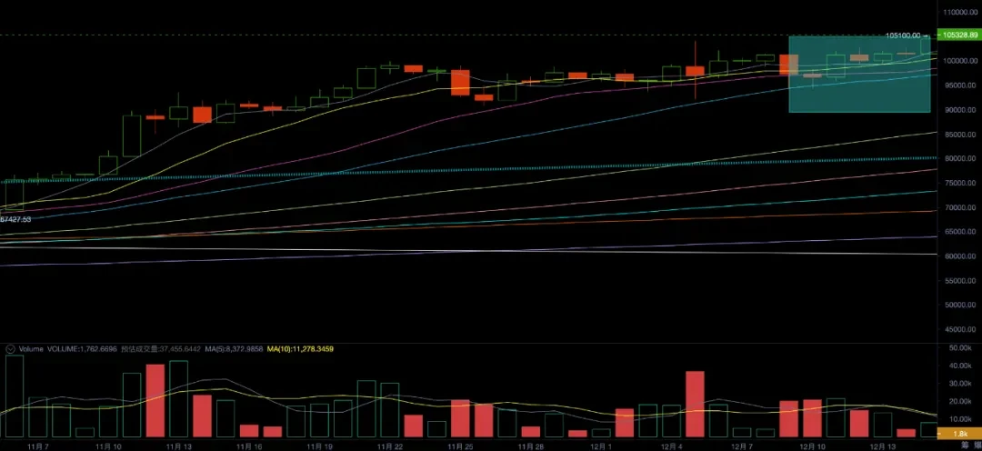 Standing above 0,000, BTC enters a zero risk slow upward phase (12.09~12.15)