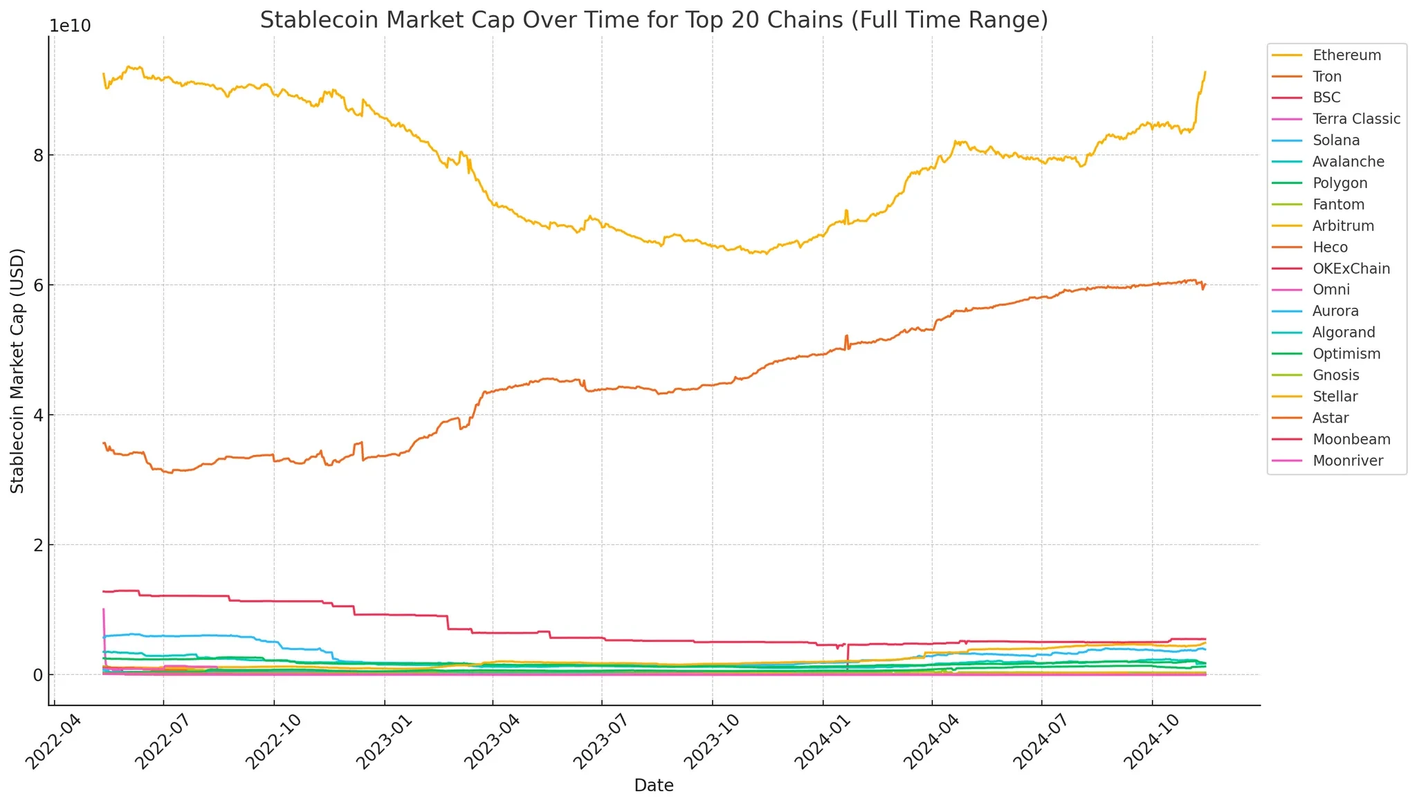 Beyond Ethereum: Exploring the Potential of Emerging Blockchains for Stablecoin Adoption