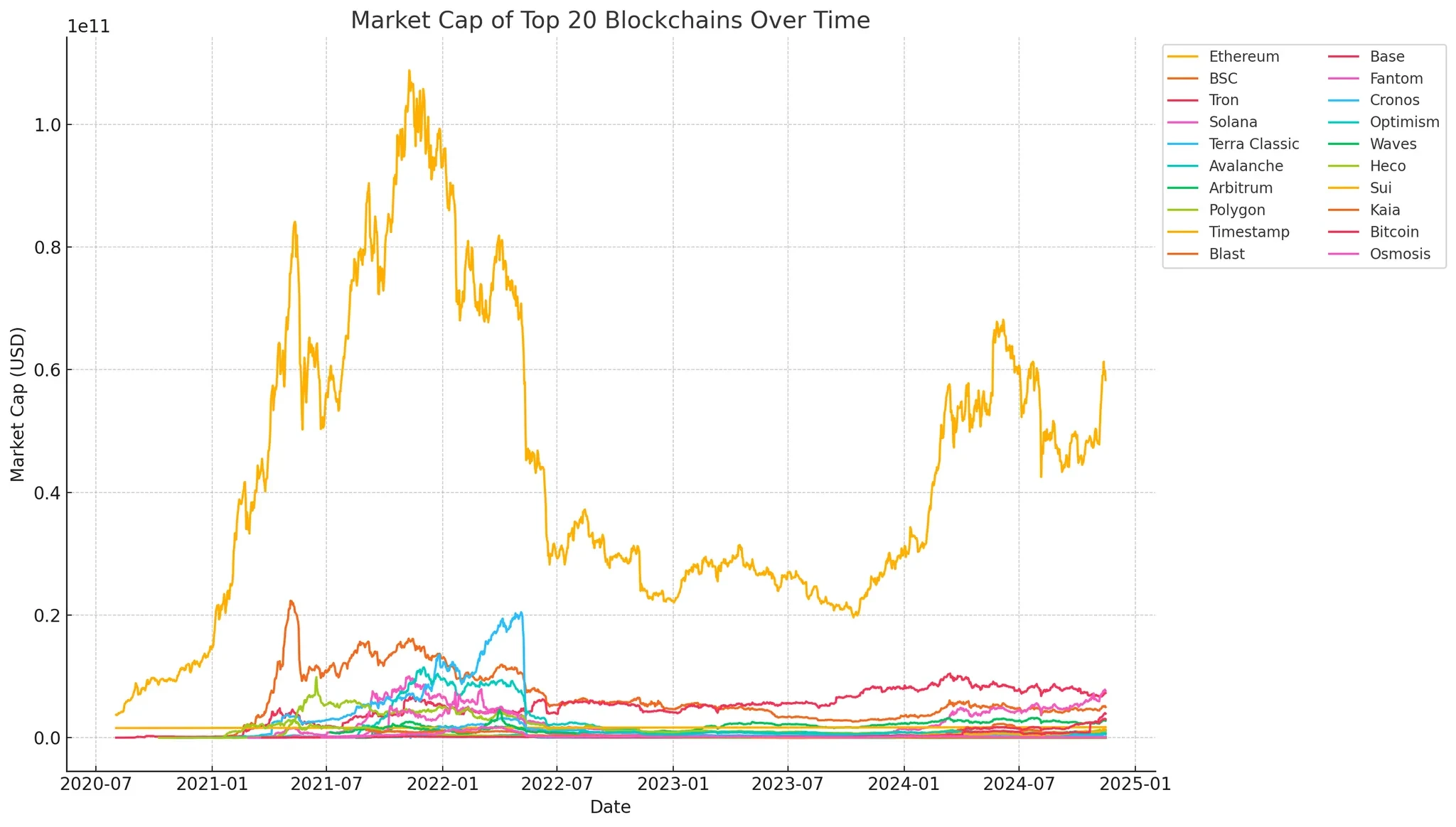 Beyond Ethereum: Exploring the Potential of Emerging Blockchains for Stablecoin Adoption