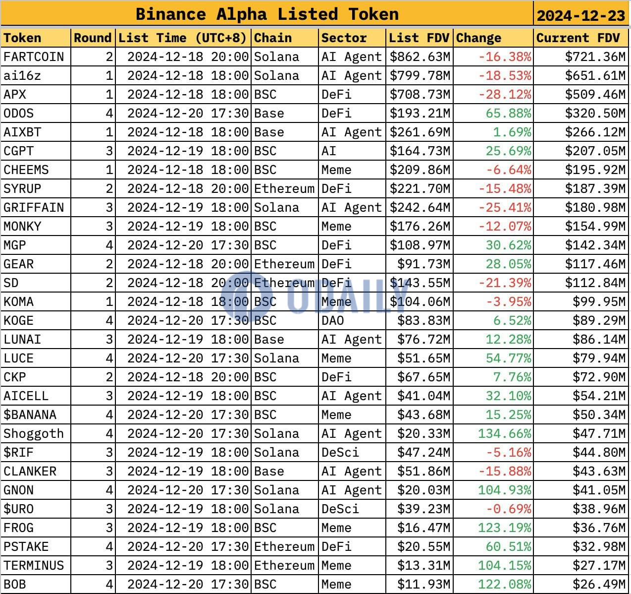 数据：币安Alpha 首周上架29 个代币，其中17 个价格上涨- Odaily