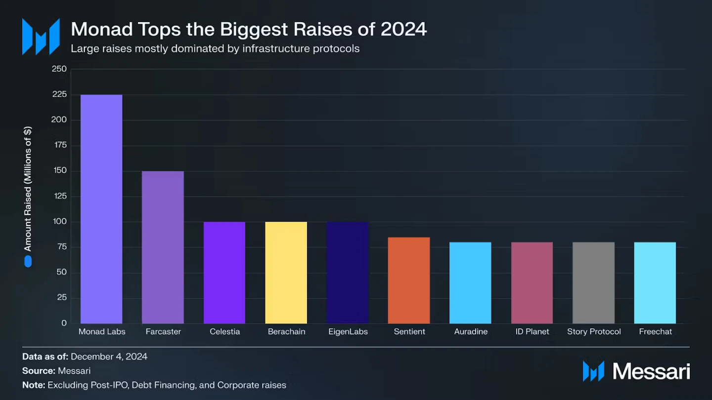 解讀Messari 2025年展望：比特幣明年會更好，Meme火熱將延續