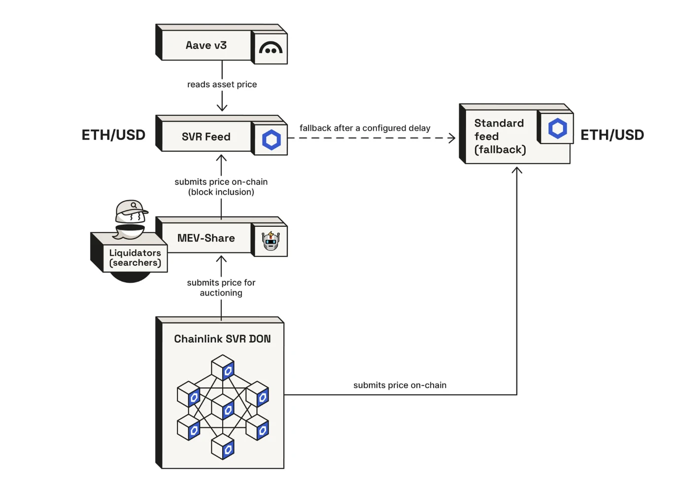 AAVE再衝前高？ Chainlink協助下預計每年增收數千萬美元