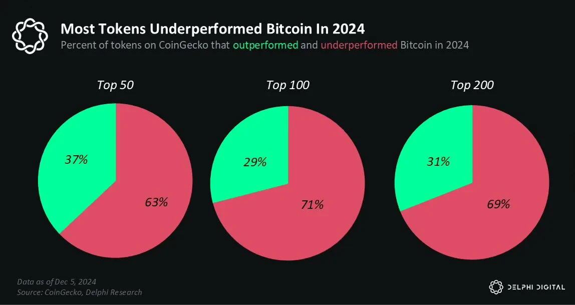 Delphi Digital 2025 Outlook: Bitcoin still has huge potential, and stablecoins will continue to grow