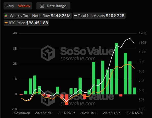 CoinW Research Institute Weekly Report (2024.12.16-2024.12.22)