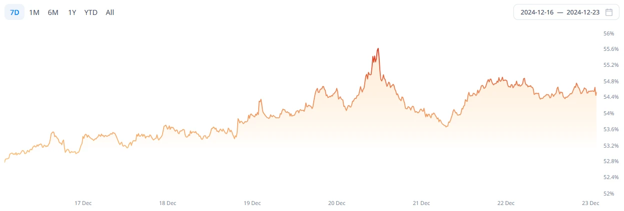 CoinW研究院週報（2024.12.16-2024.12.22期）