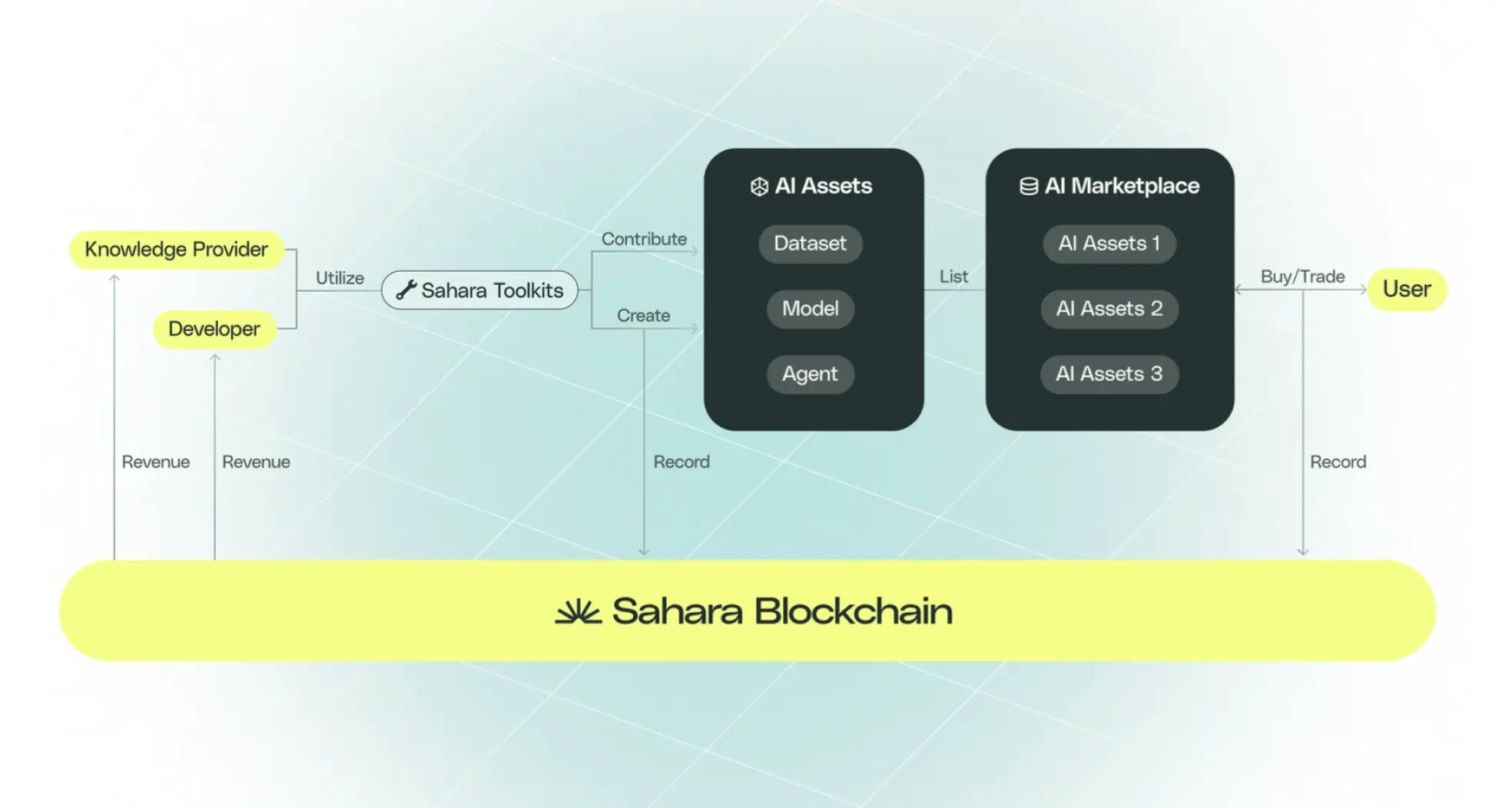 融资4300万美元的Sahara AI，能否构建真正的“AI Chain”？