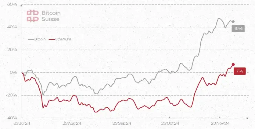 Bitcoin Suisse 2025 Outlook: Altcoin Market Value to Increase Fivefold; Wealth Effect May Drive NFT Boom