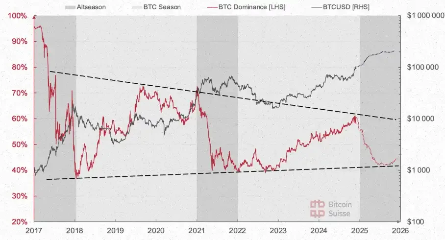 Bitcoin Suisse 2025 Outlook: Altcoin Market Value to Increase Fivefold; Wealth Effect May Drive NFT Boom