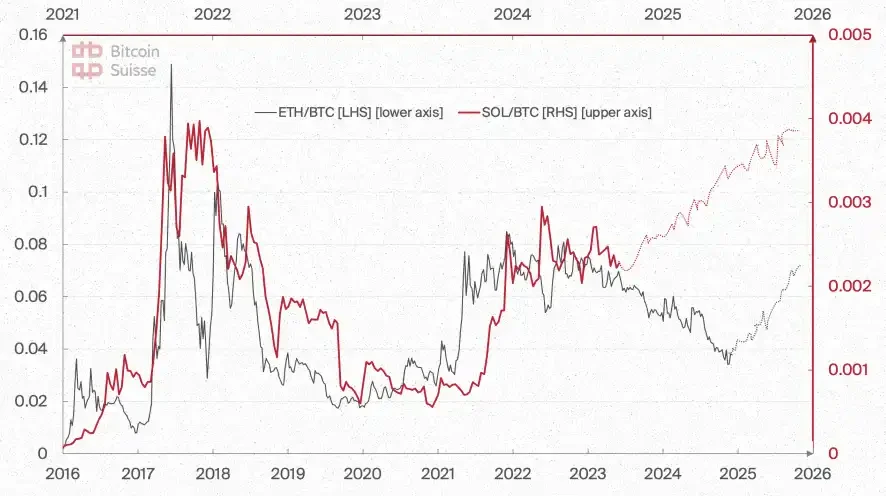 Bitcoin Suisse 2025 Outlook: Altcoin Market Value to Increase Fivefold; Wealth Effect May Drive NFT Boom