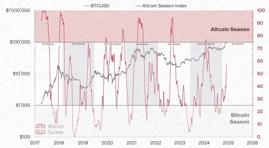 Bitcoin Suisse 2025 Outlook: Altcoin Market Value to Increase Fivefold; Wealth Effect May Drive NFT Boom