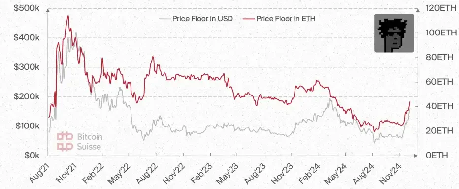 Bitcoin Suisse 2025 Outlook: Altcoin Market Value to Increase Fivefold; Wealth Effect May Drive NFT Boom