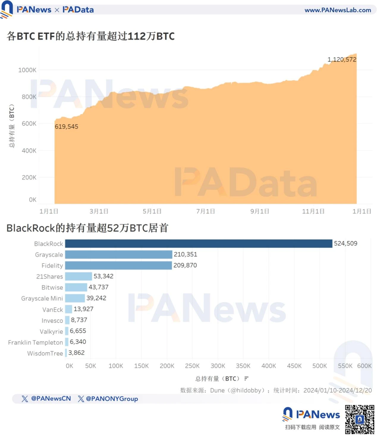 2024比特幣年終回顧：幣價上漲131%不如去年，TVL激增21倍超67億美元